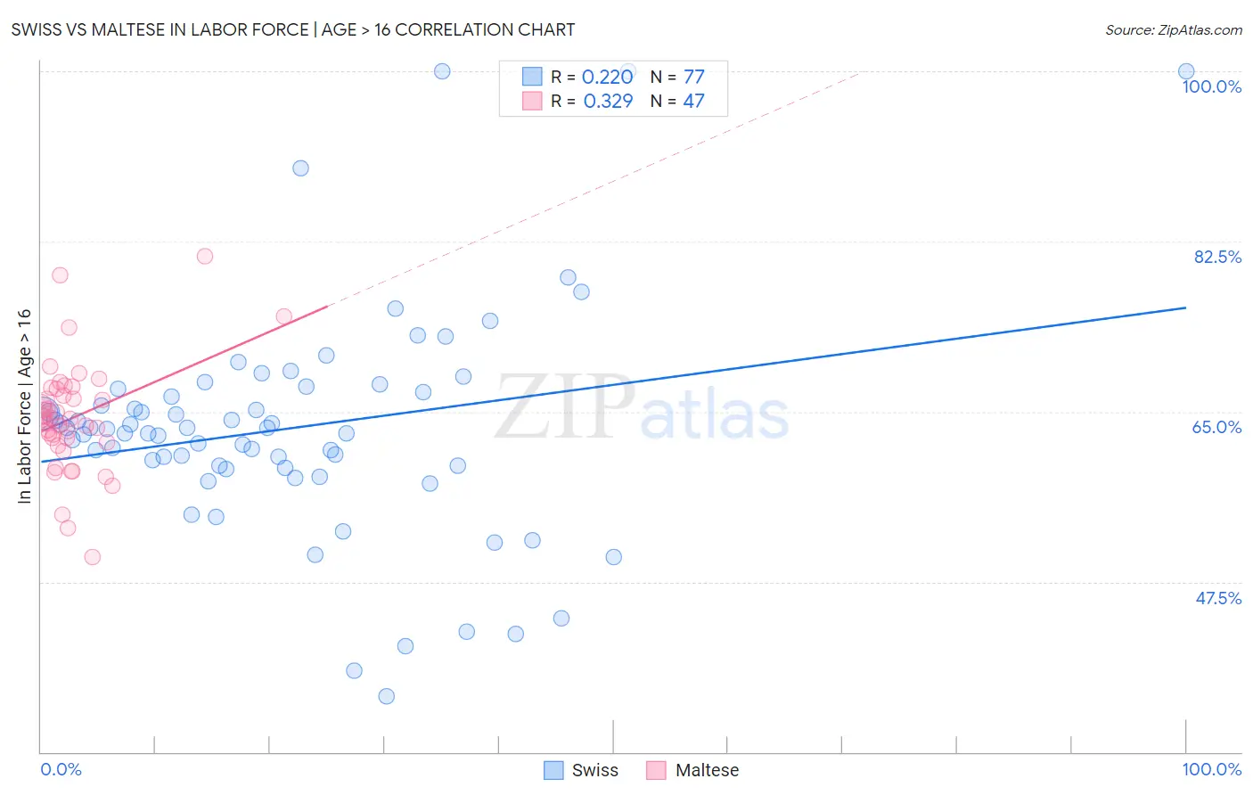 Swiss vs Maltese In Labor Force | Age > 16