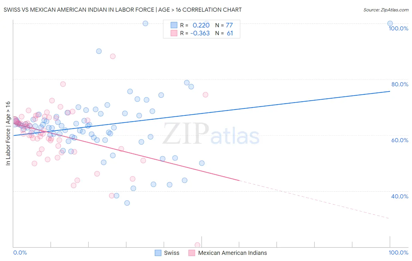 Swiss vs Mexican American Indian In Labor Force | Age > 16
