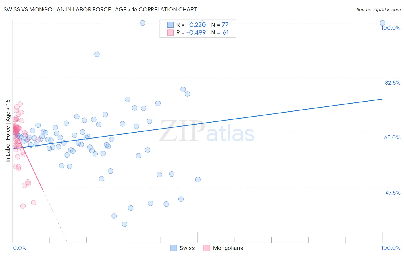 Swiss vs Mongolian In Labor Force | Age > 16