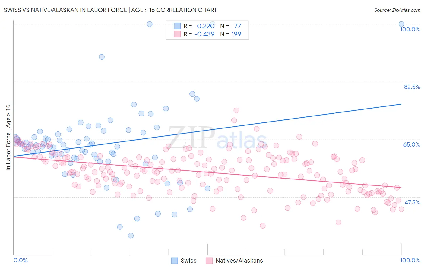 Swiss vs Native/Alaskan In Labor Force | Age > 16