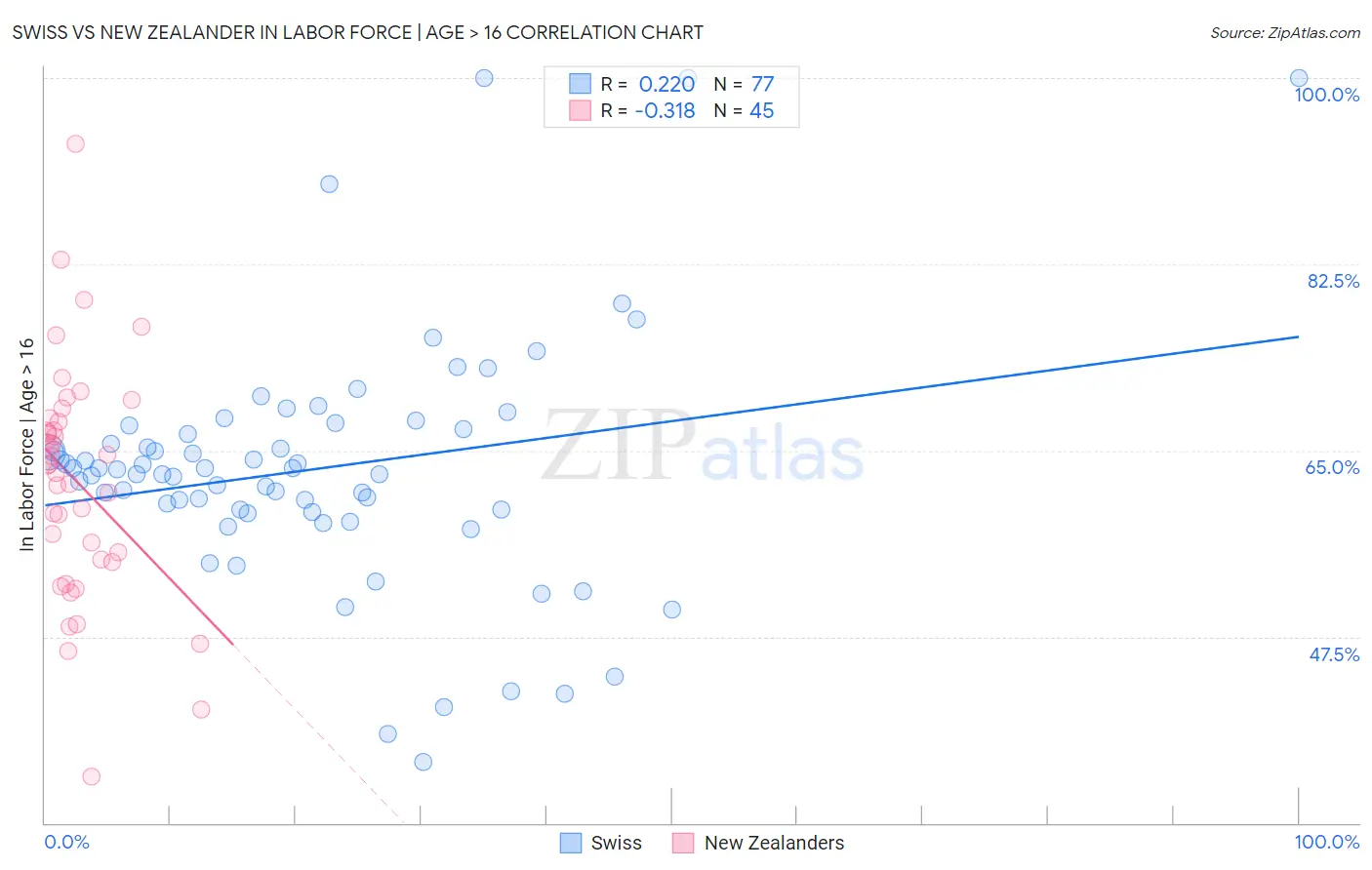 Swiss vs New Zealander In Labor Force | Age > 16