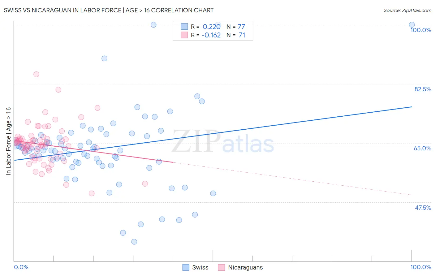 Swiss vs Nicaraguan In Labor Force | Age > 16