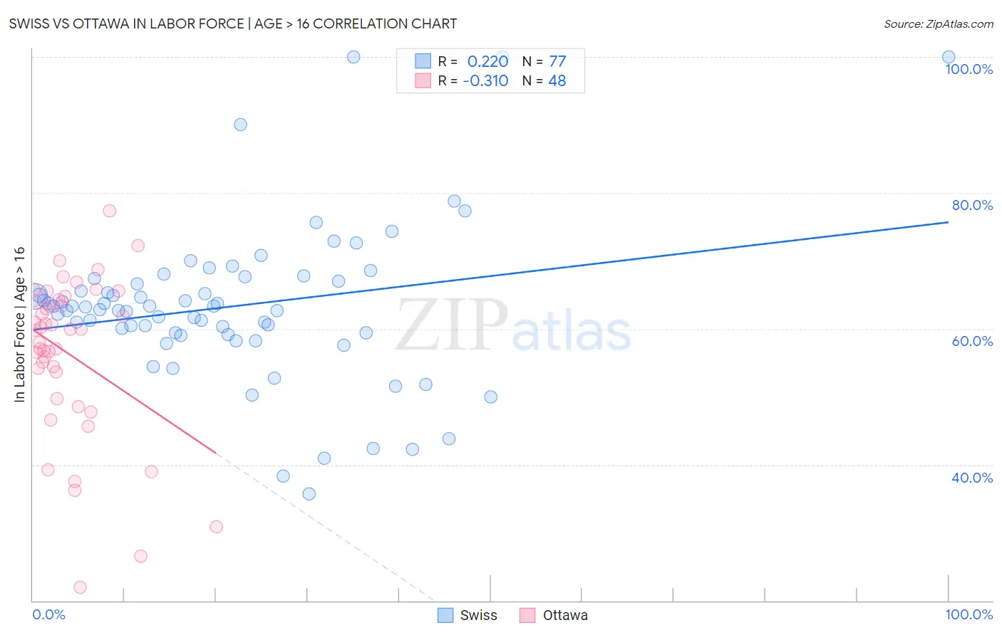 Swiss vs Ottawa In Labor Force | Age > 16