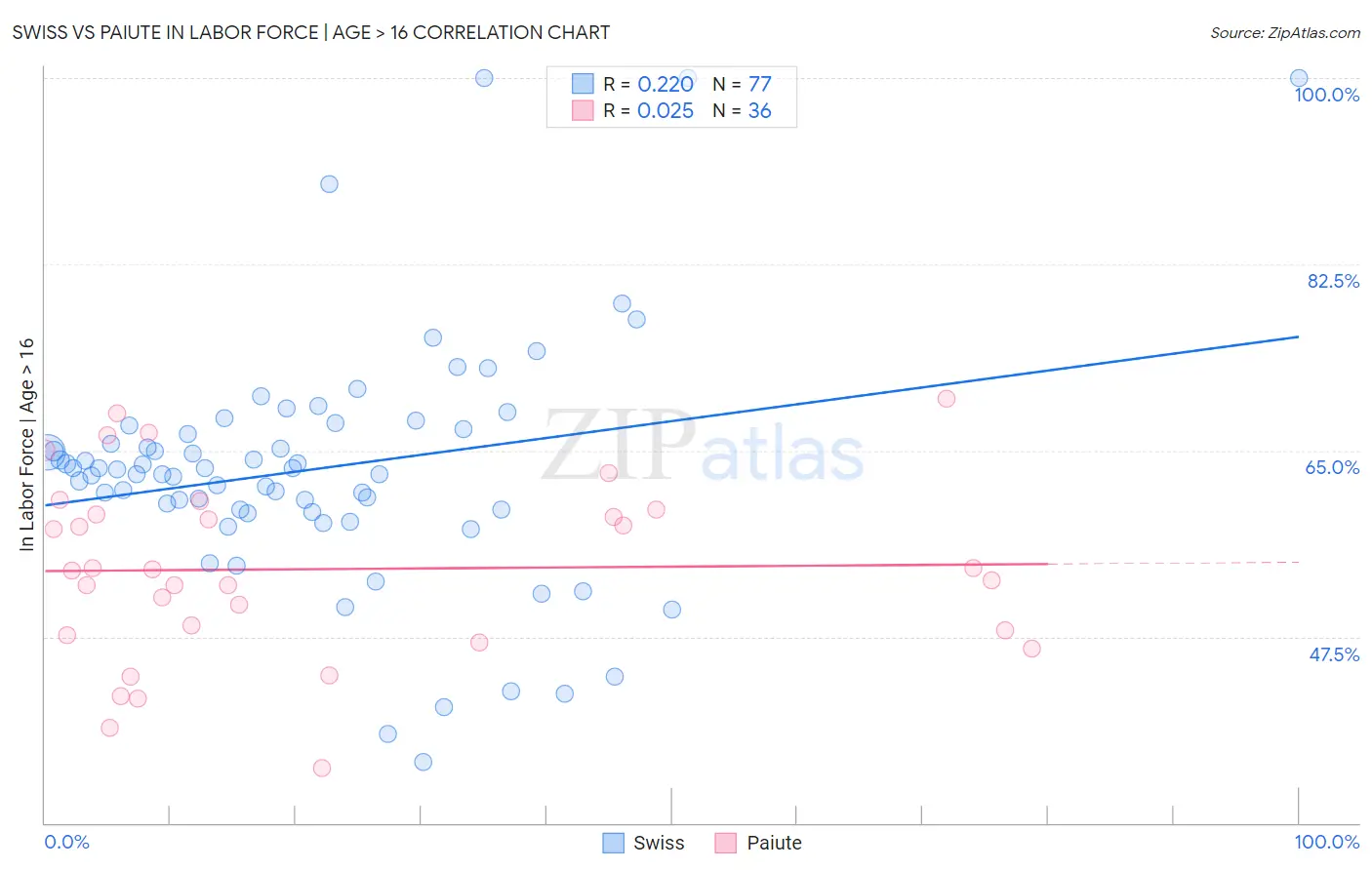 Swiss vs Paiute In Labor Force | Age > 16