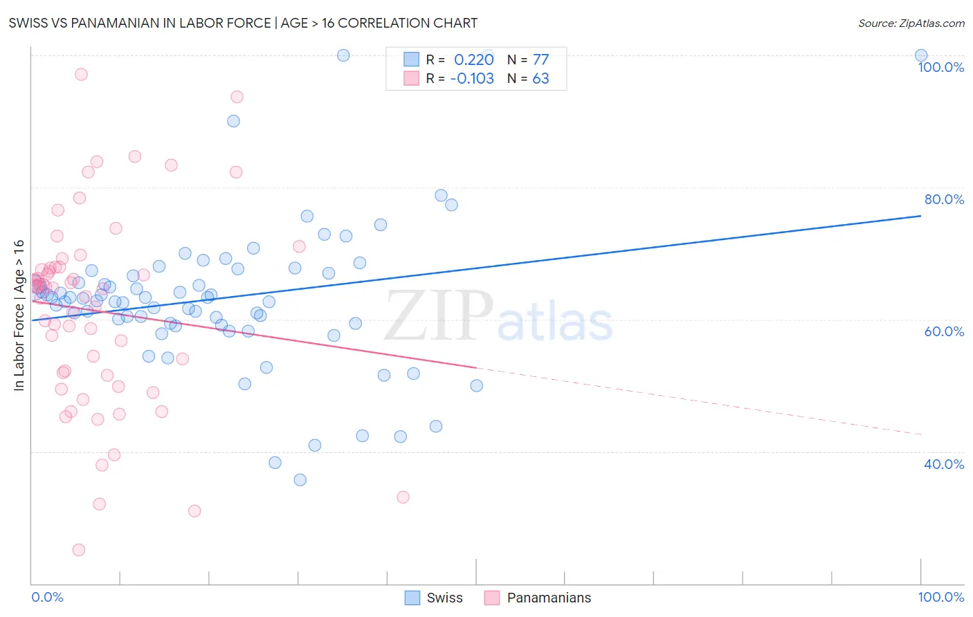 Swiss vs Panamanian In Labor Force | Age > 16
