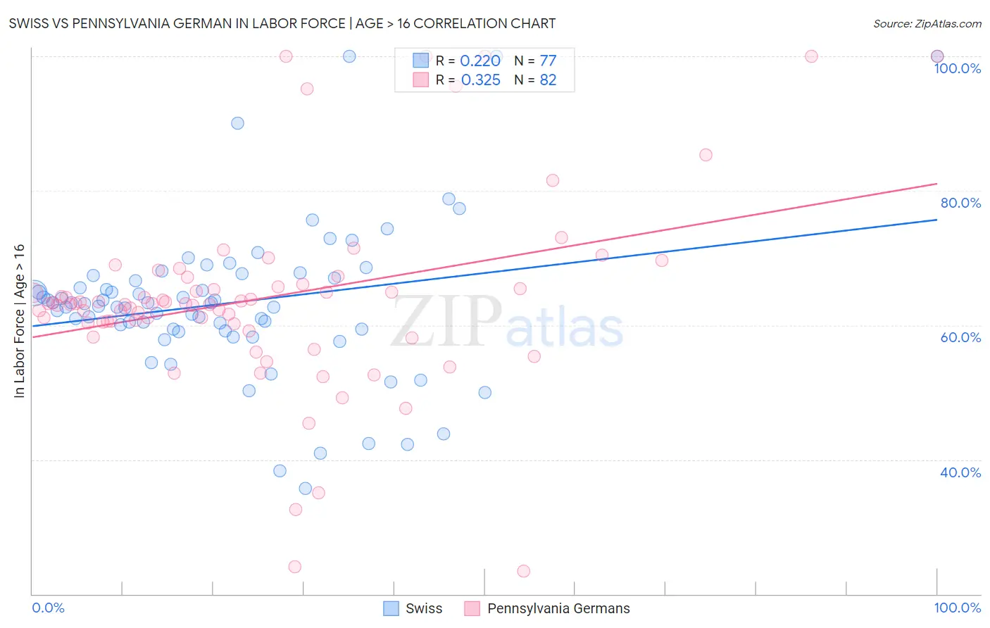 Swiss vs Pennsylvania German In Labor Force | Age > 16
