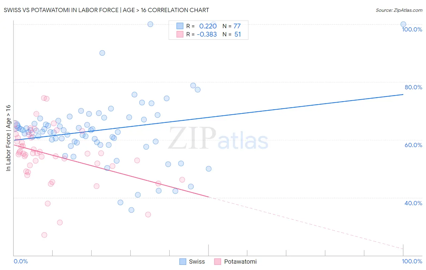 Swiss vs Potawatomi In Labor Force | Age > 16