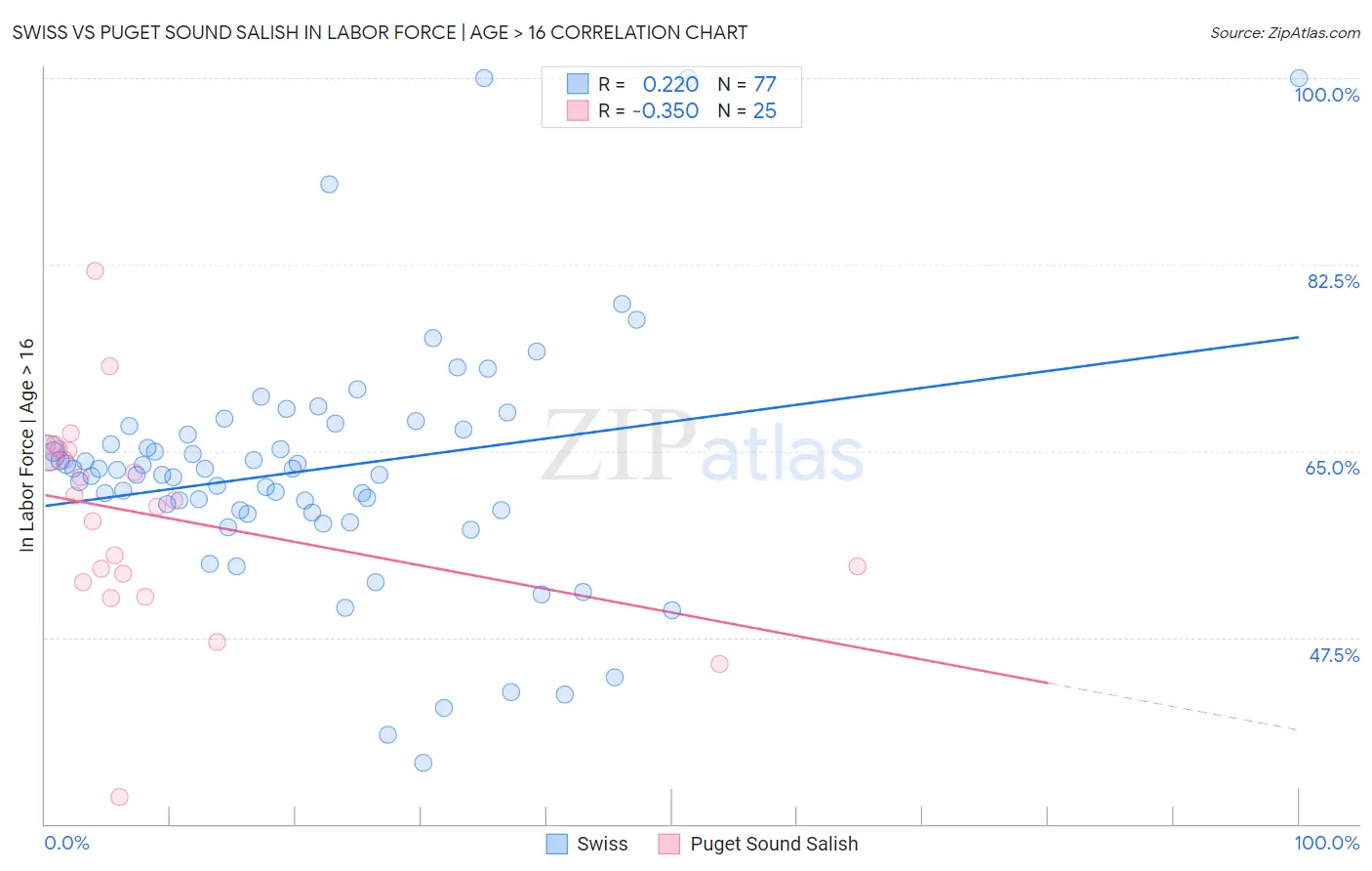 Swiss vs Puget Sound Salish In Labor Force | Age > 16