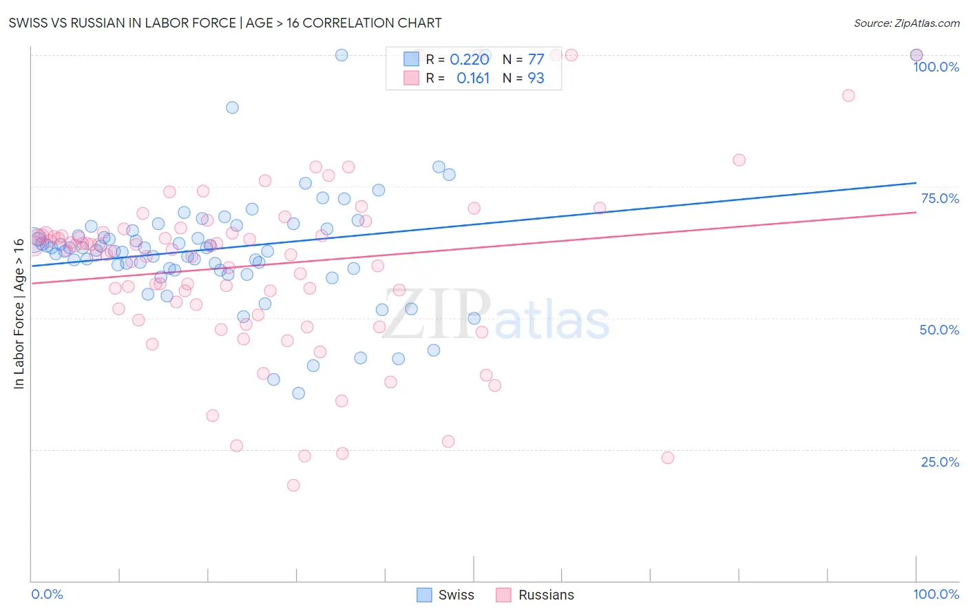 Swiss vs Russian In Labor Force | Age > 16