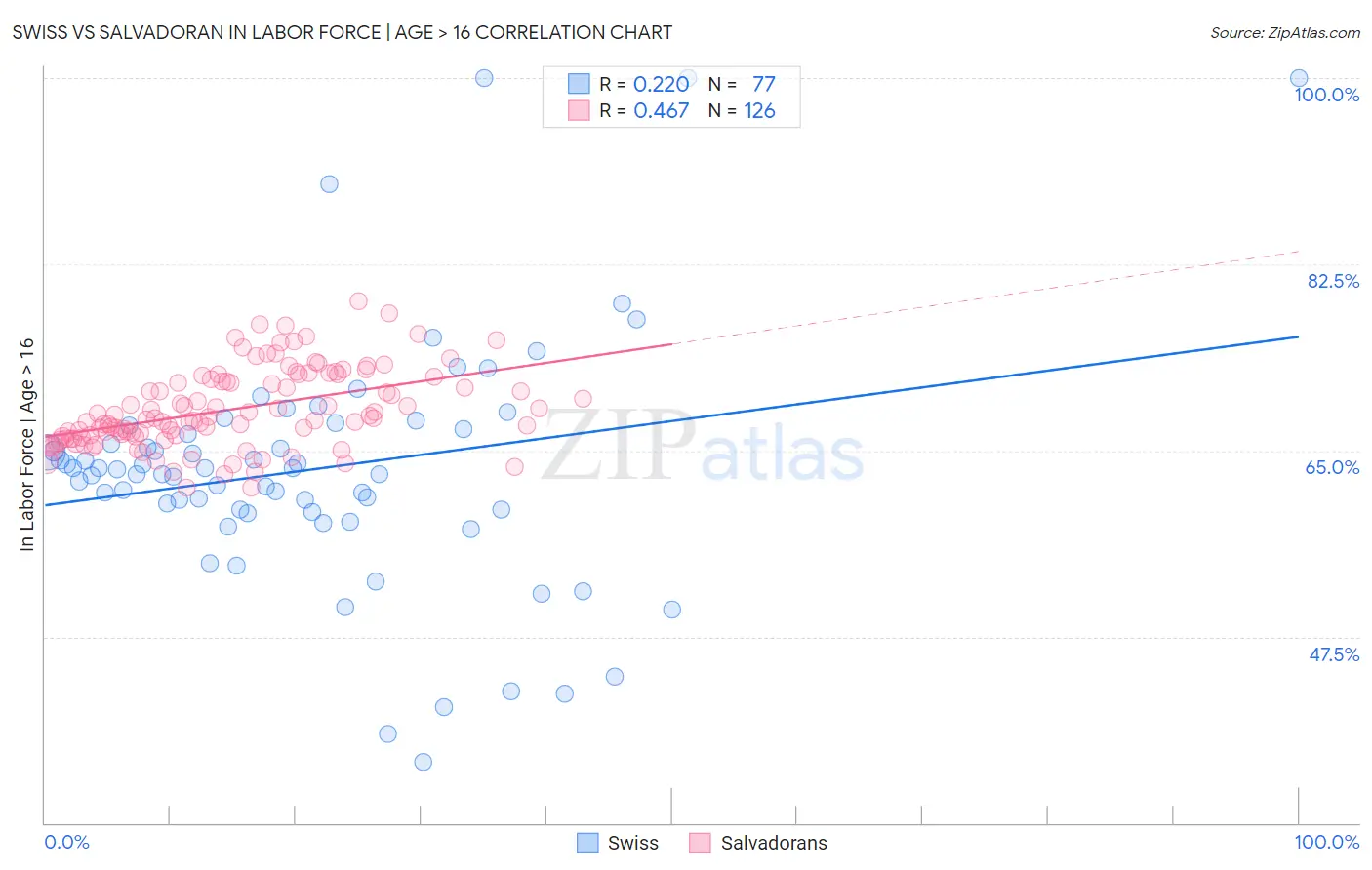 Swiss vs Salvadoran In Labor Force | Age > 16