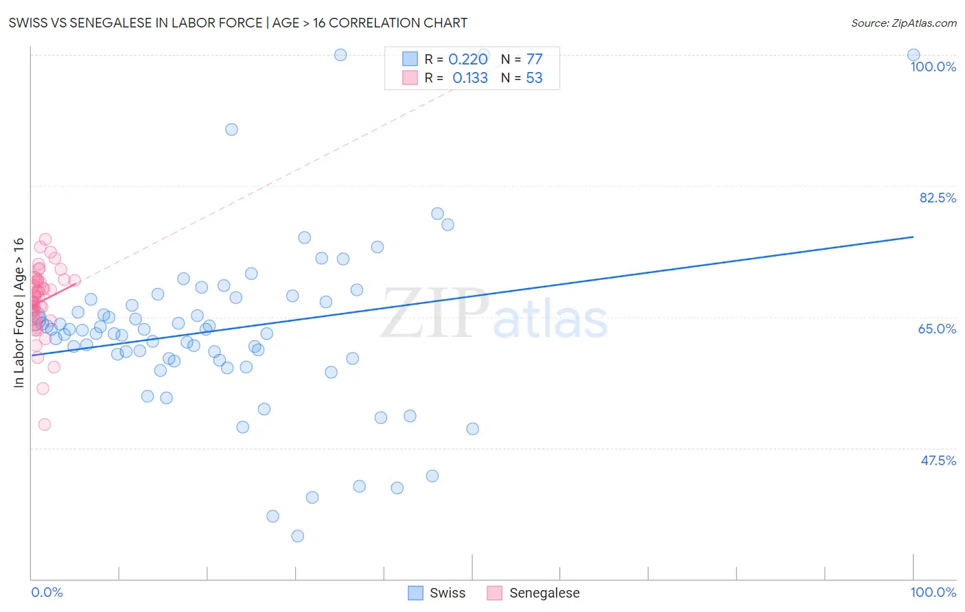 Swiss vs Senegalese In Labor Force | Age > 16