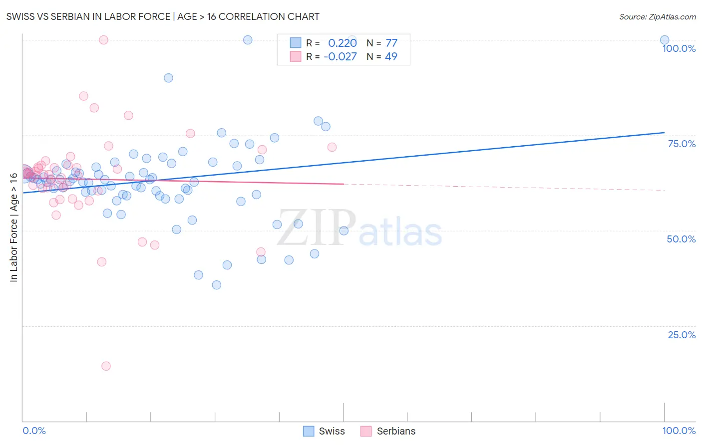Swiss vs Serbian In Labor Force | Age > 16