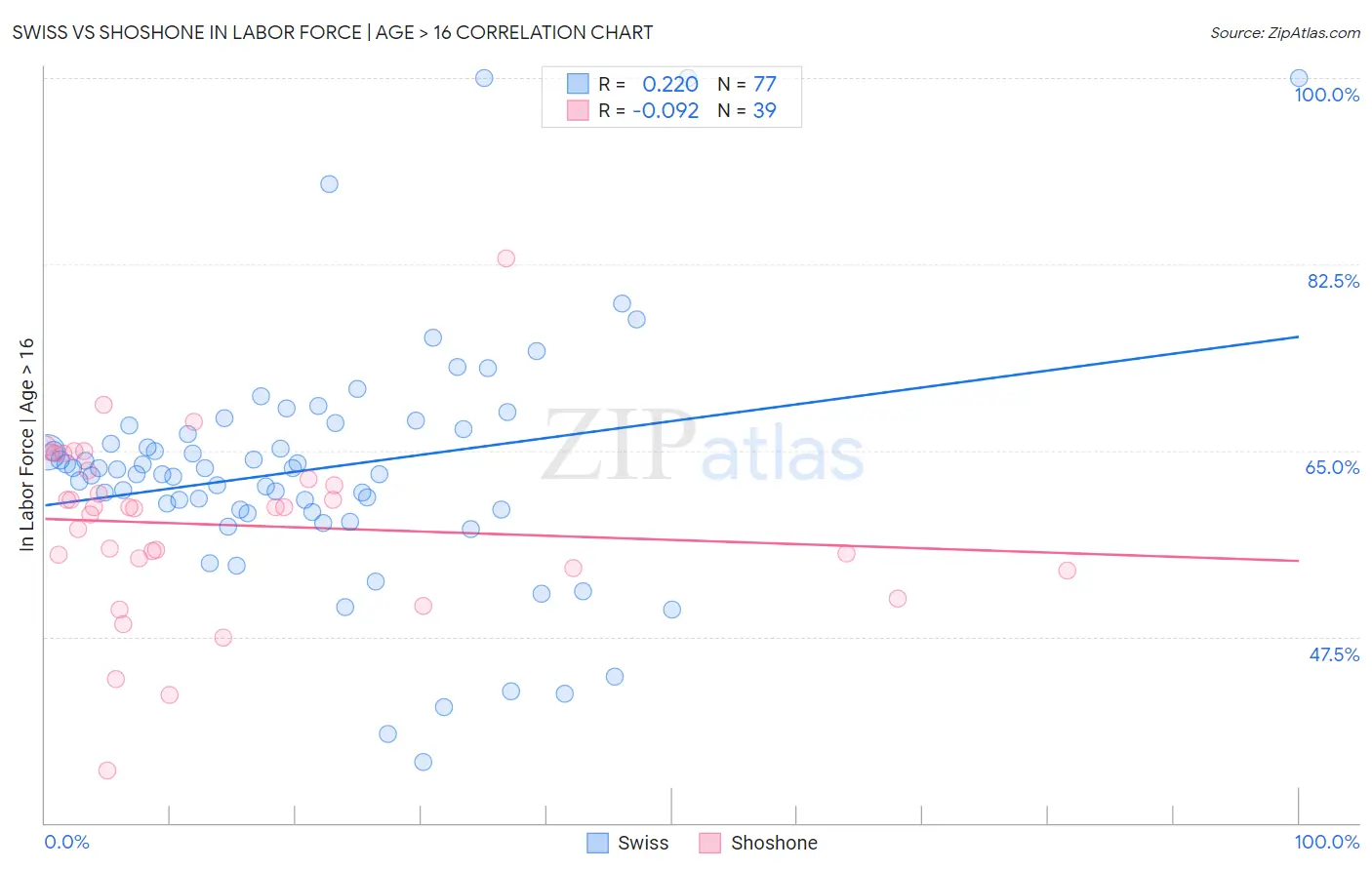 Swiss vs Shoshone In Labor Force | Age > 16