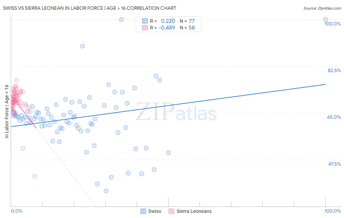 Swiss vs Sierra Leonean In Labor Force | Age > 16