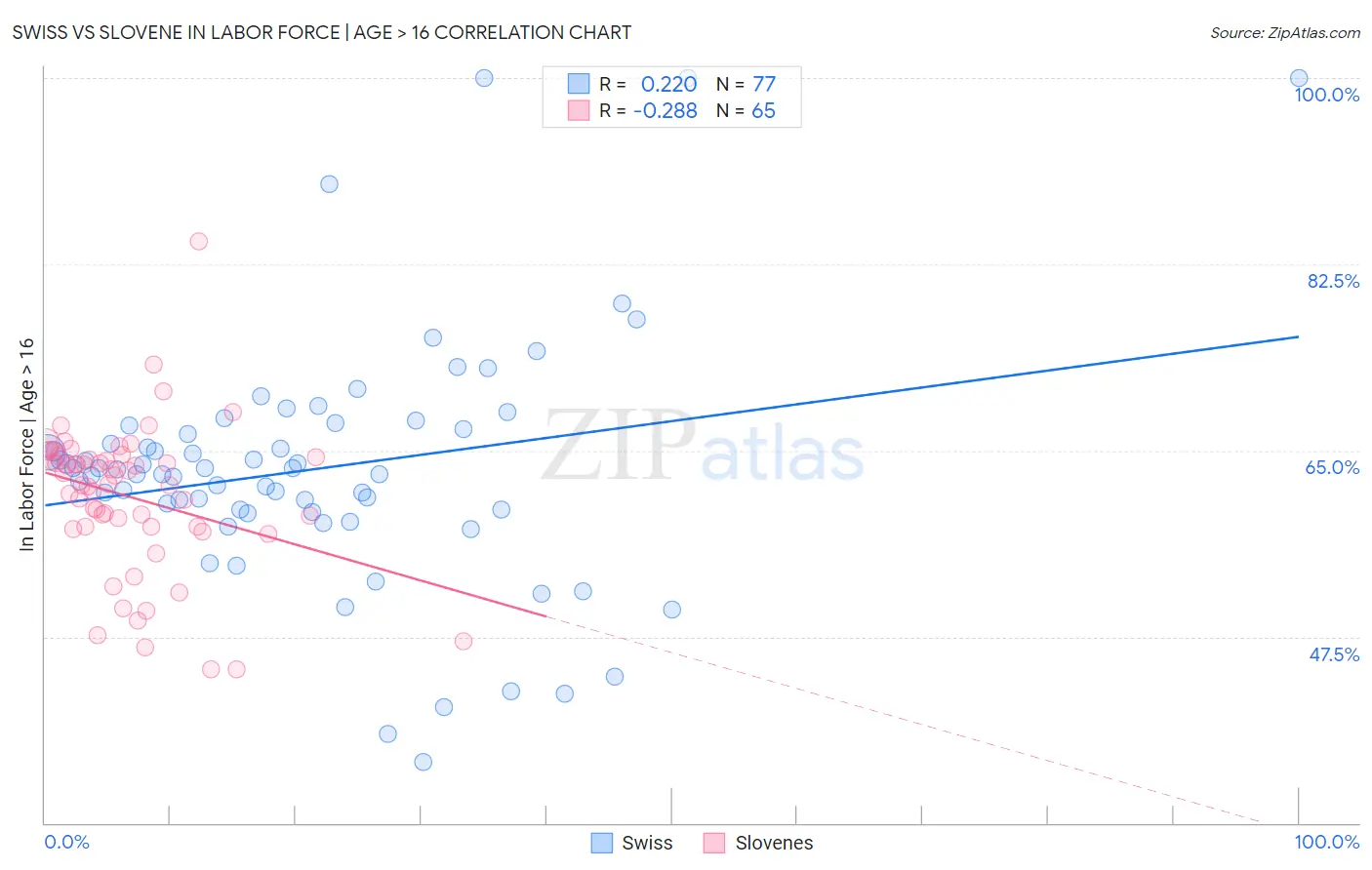 Swiss vs Slovene In Labor Force | Age > 16