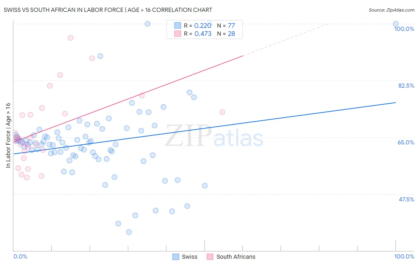 Swiss vs South African In Labor Force | Age > 16
