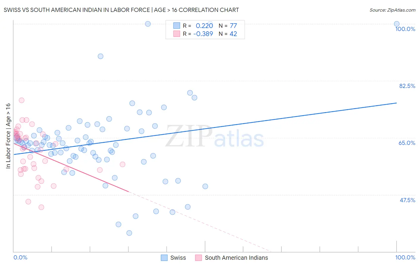 Swiss vs South American Indian In Labor Force | Age > 16