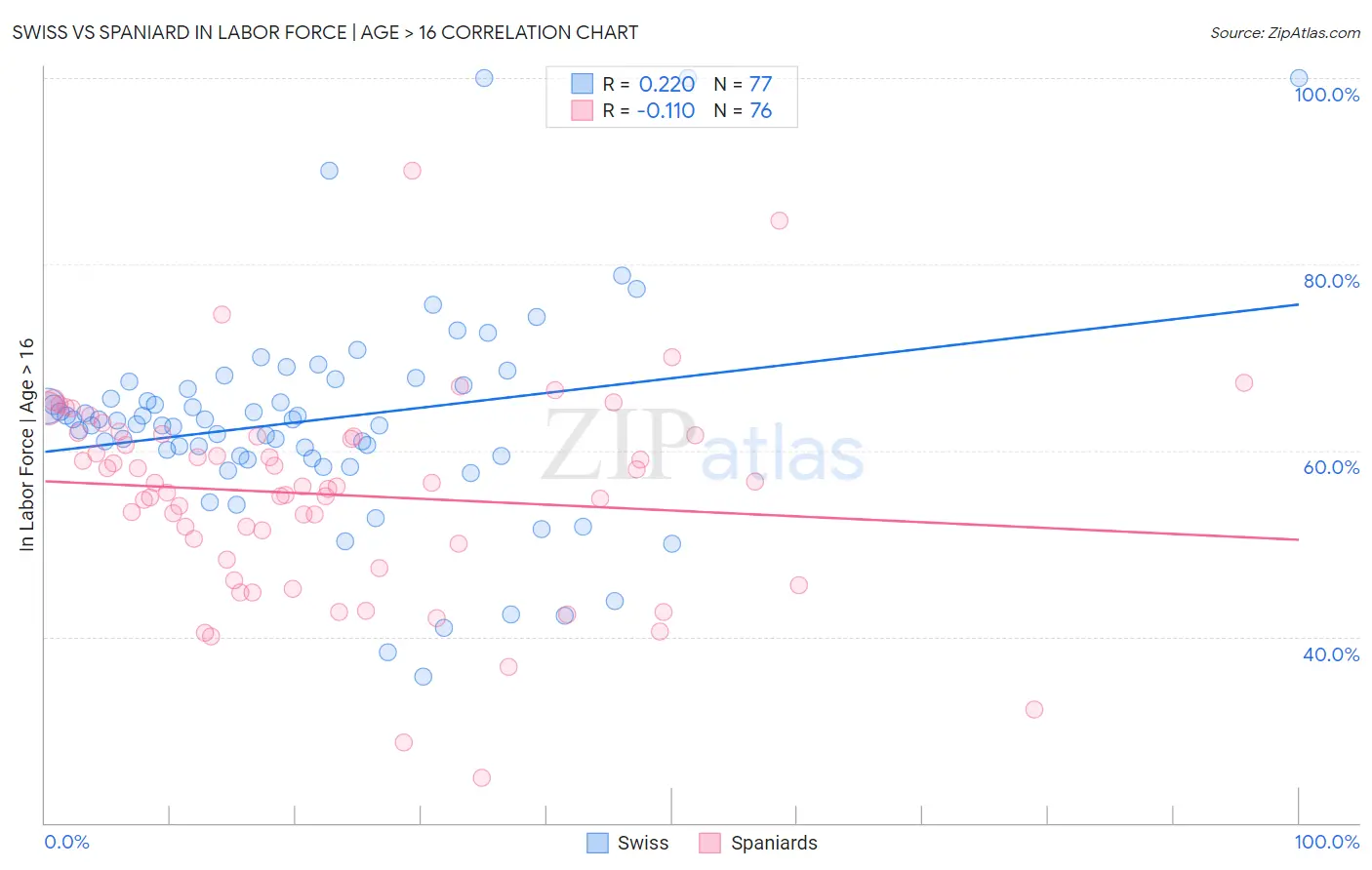 Swiss vs Spaniard In Labor Force | Age > 16