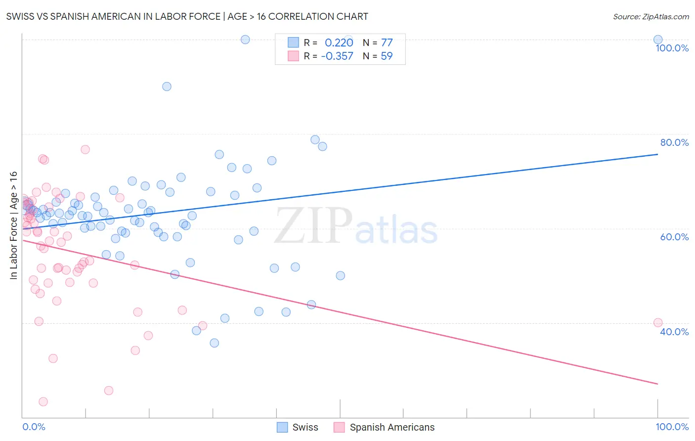 Swiss vs Spanish American In Labor Force | Age > 16