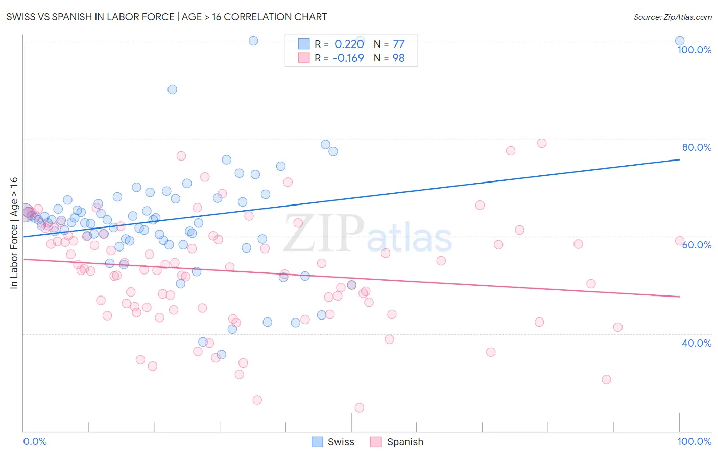 Swiss vs Spanish In Labor Force | Age > 16