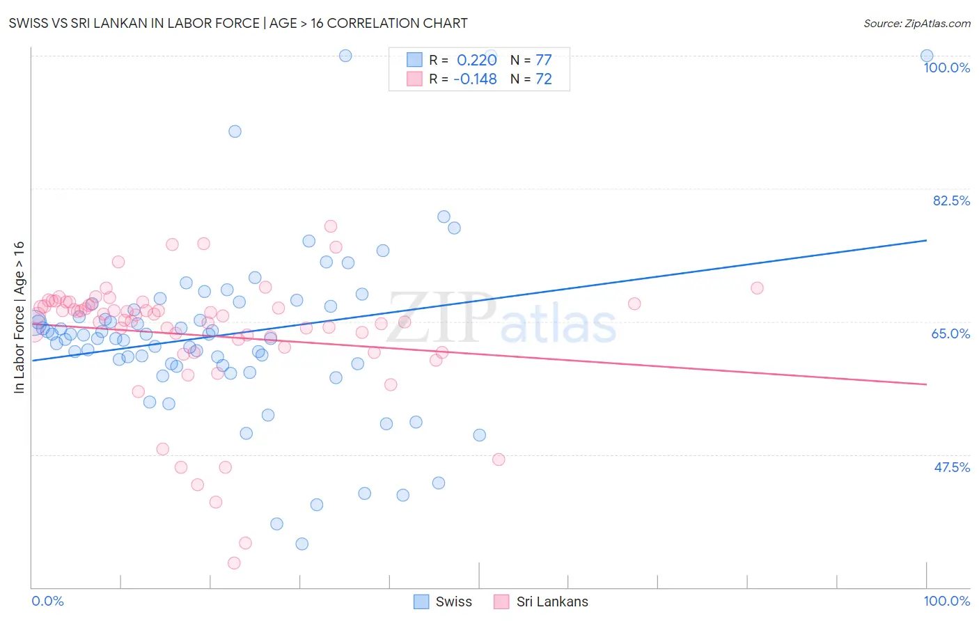 Swiss vs Sri Lankan In Labor Force | Age > 16