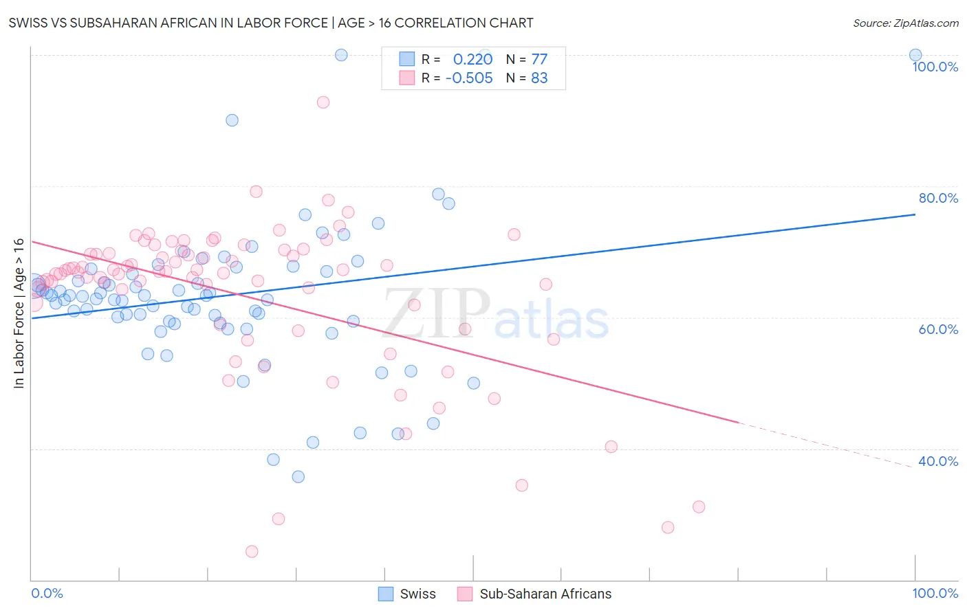 Swiss vs Subsaharan African In Labor Force | Age > 16