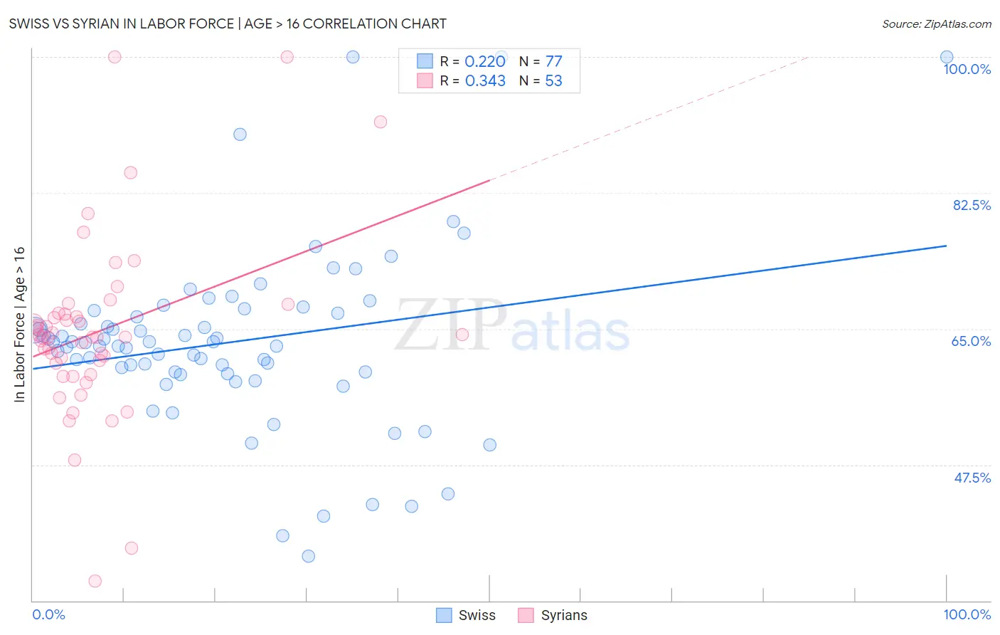 Swiss vs Syrian In Labor Force | Age > 16