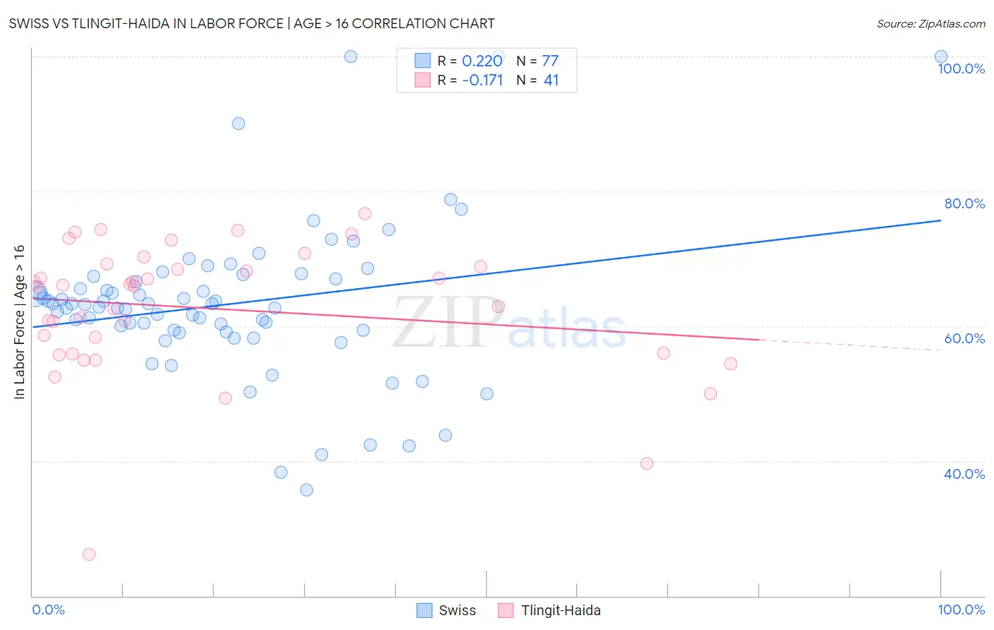 Swiss vs Tlingit-Haida In Labor Force | Age > 16