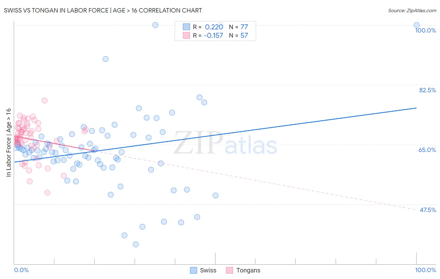 Swiss vs Tongan In Labor Force | Age > 16