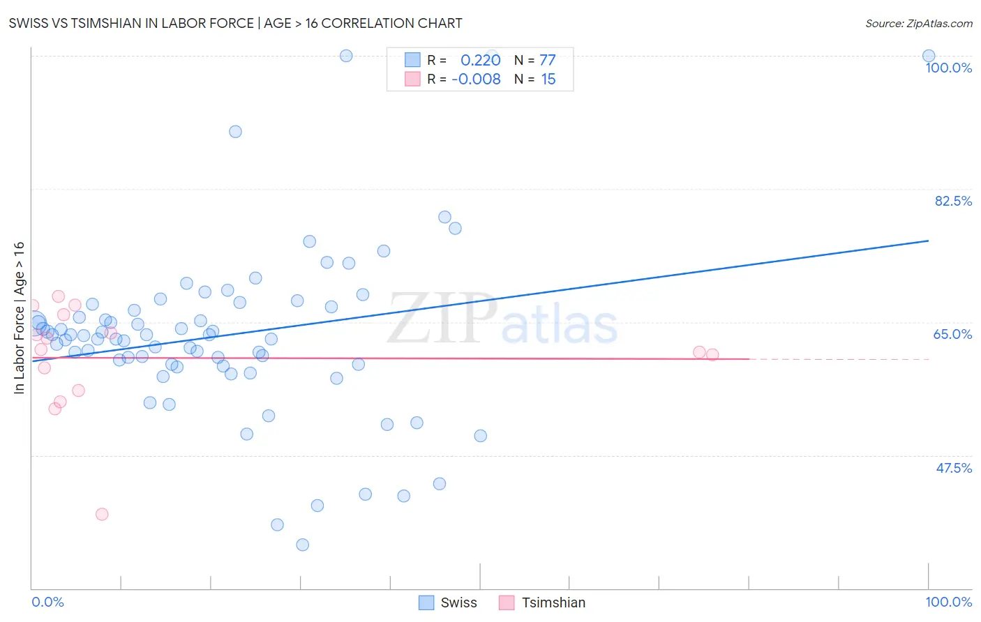 Swiss vs Tsimshian In Labor Force | Age > 16