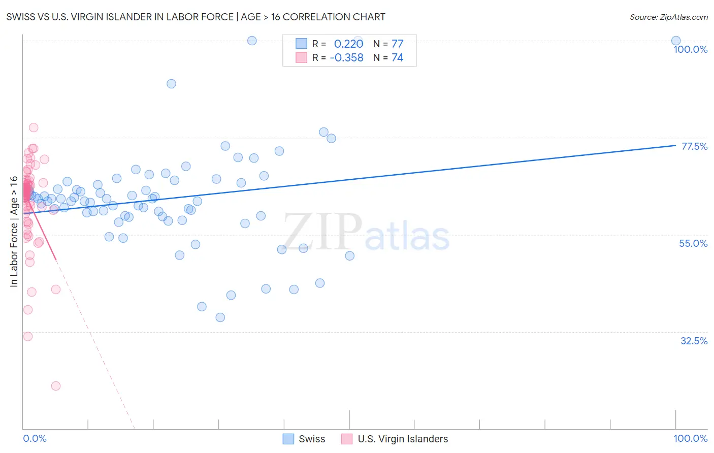 Swiss vs U.S. Virgin Islander In Labor Force | Age > 16