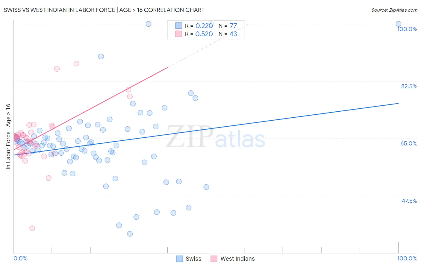 Swiss vs West Indian In Labor Force | Age > 16