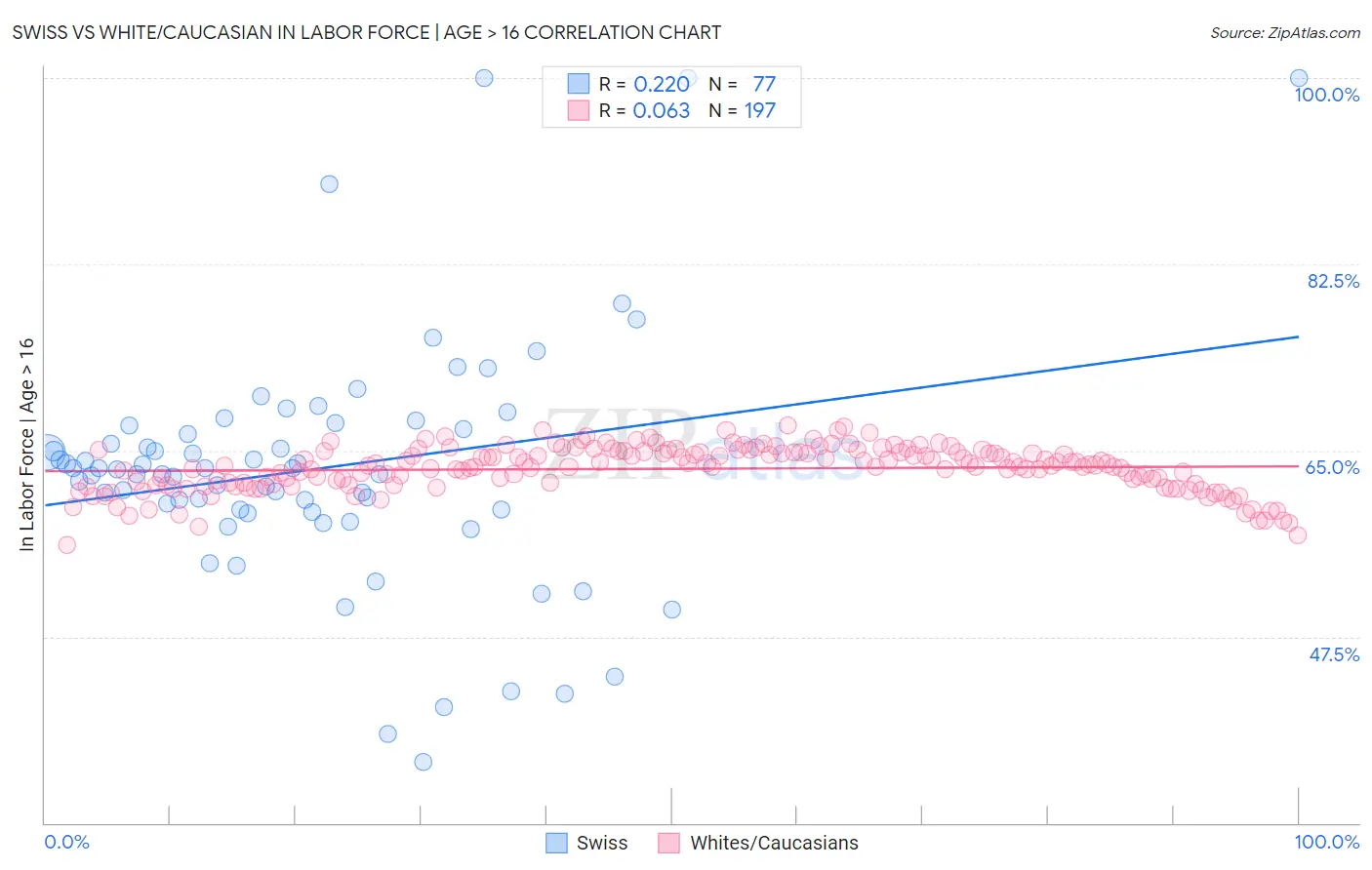 Swiss vs White/Caucasian In Labor Force | Age > 16