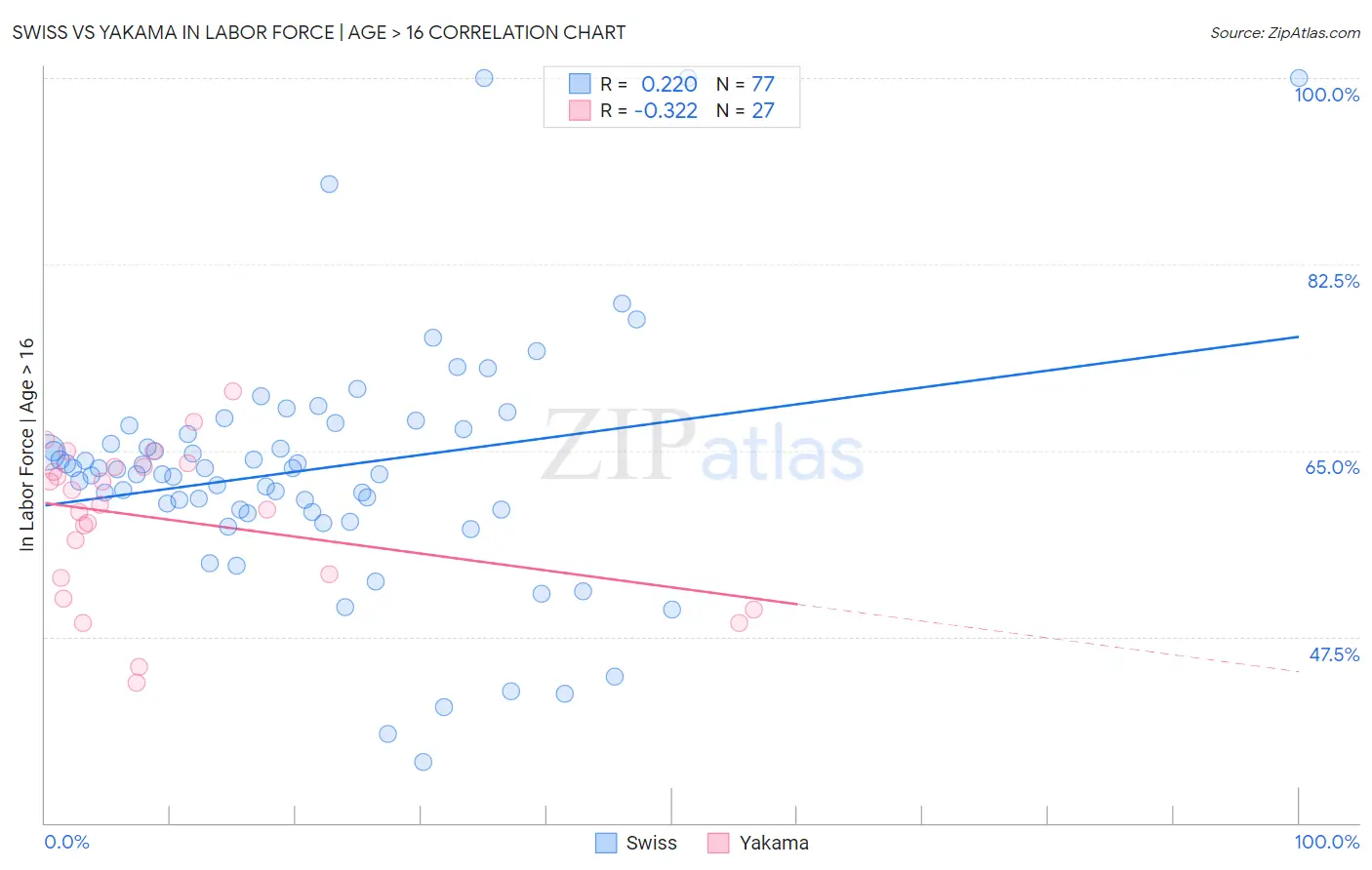 Swiss vs Yakama In Labor Force | Age > 16
