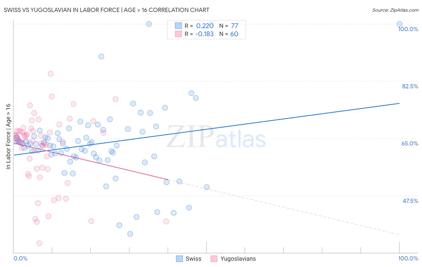 Swiss vs Yugoslavian In Labor Force | Age > 16