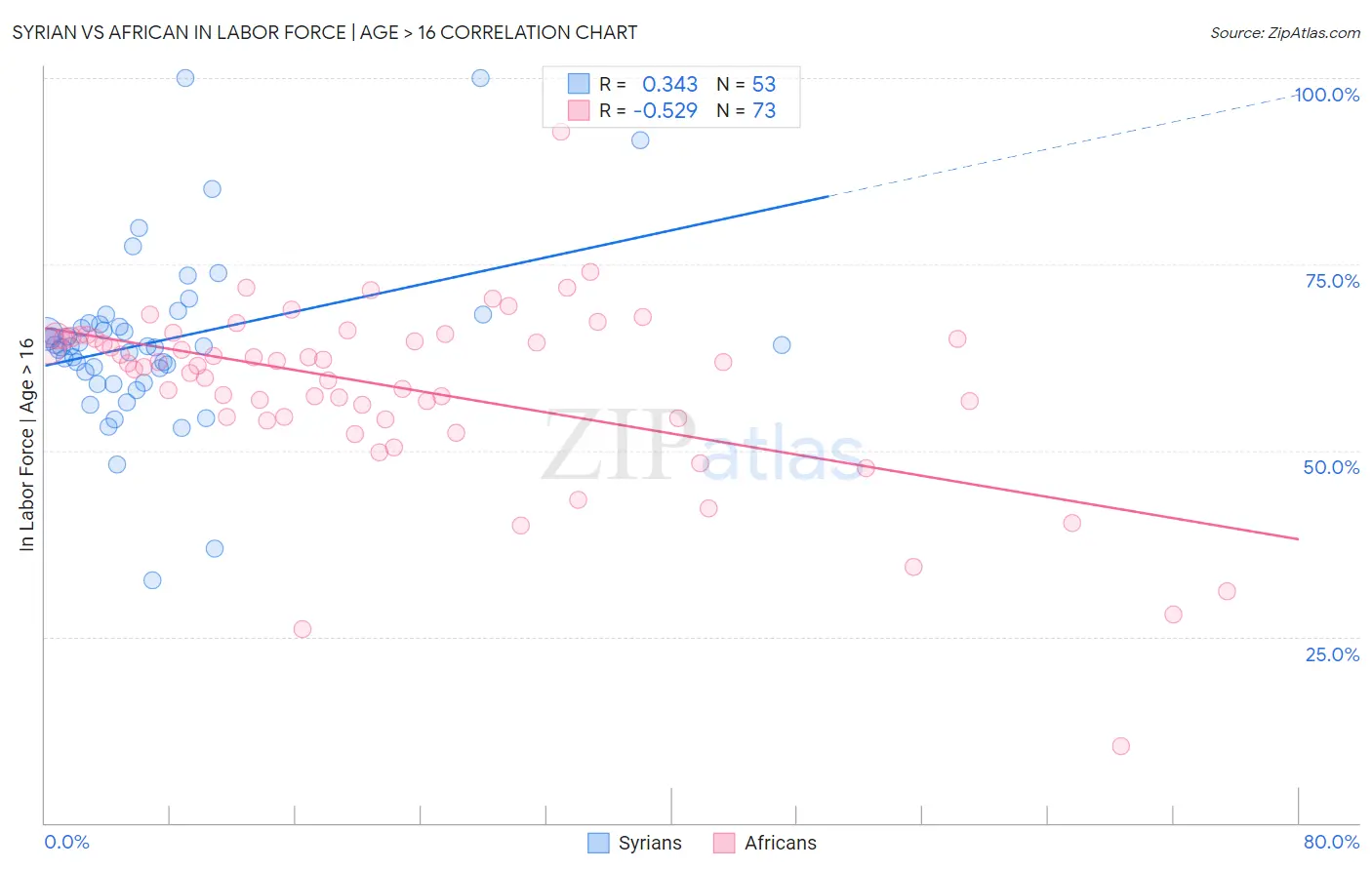 Syrian vs African In Labor Force | Age > 16