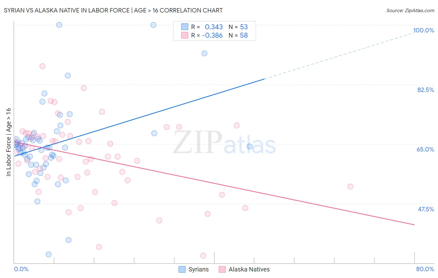 Syrian vs Alaska Native In Labor Force | Age > 16