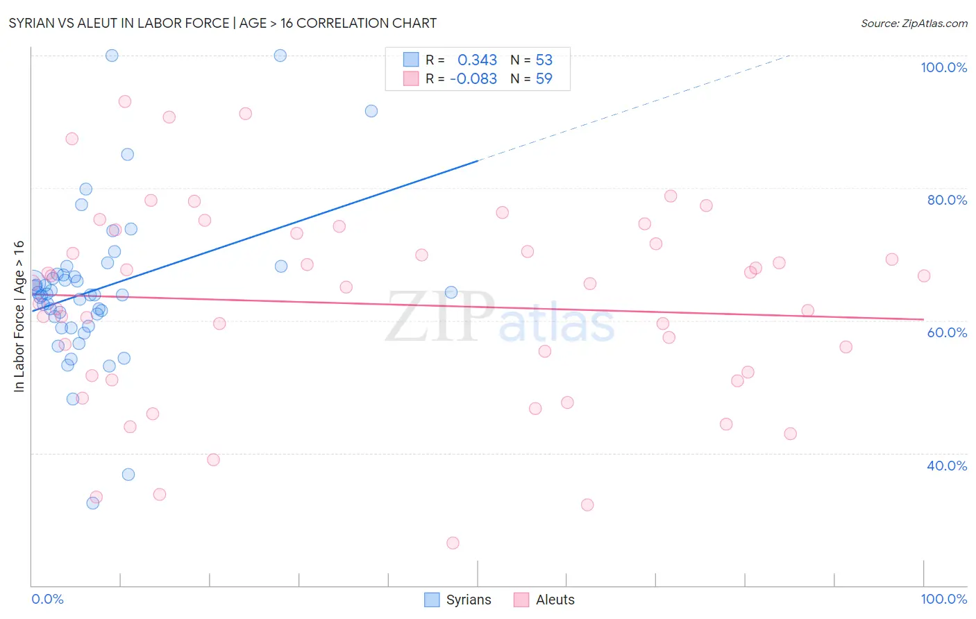 Syrian vs Aleut In Labor Force | Age > 16