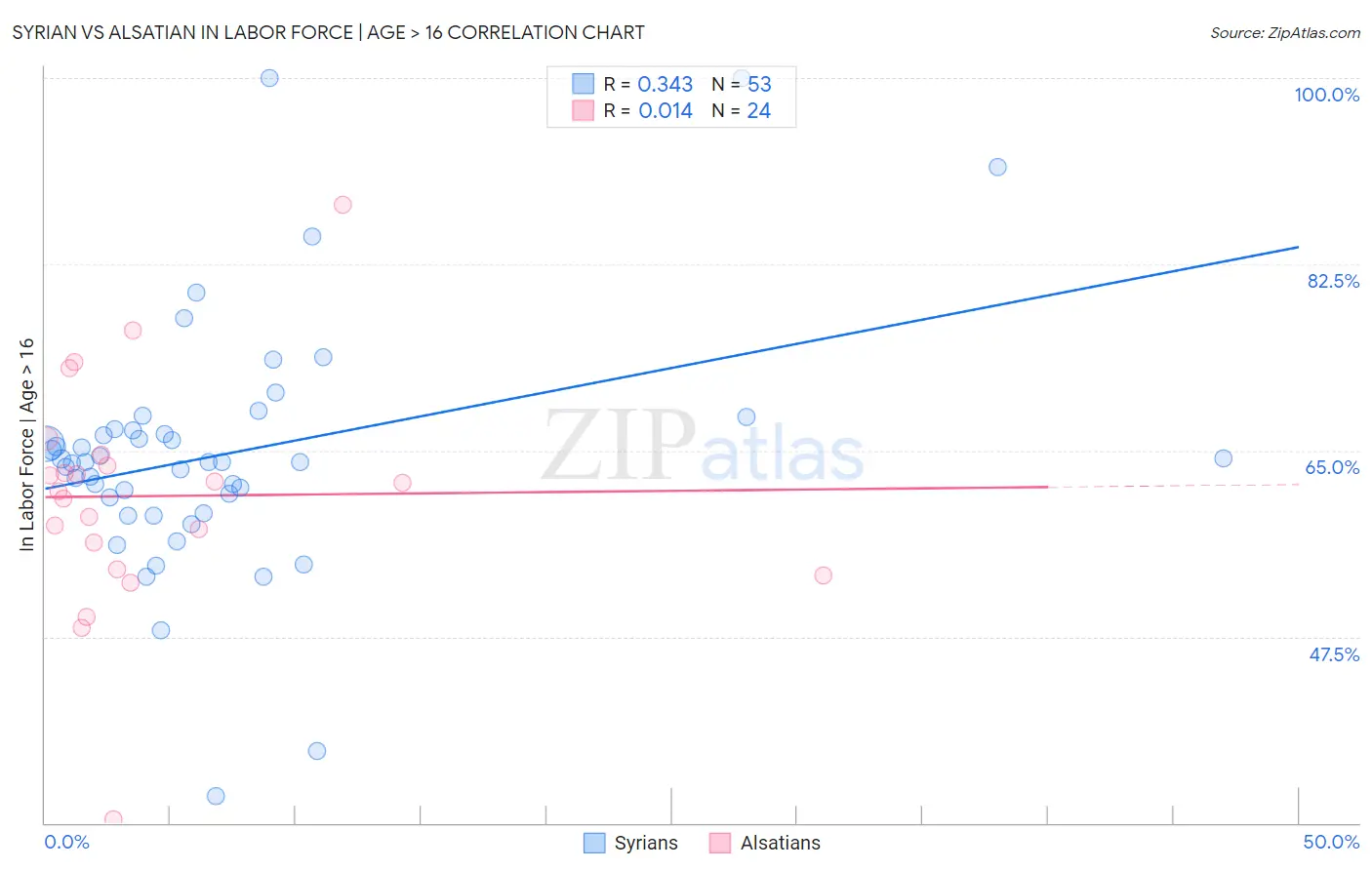 Syrian vs Alsatian In Labor Force | Age > 16