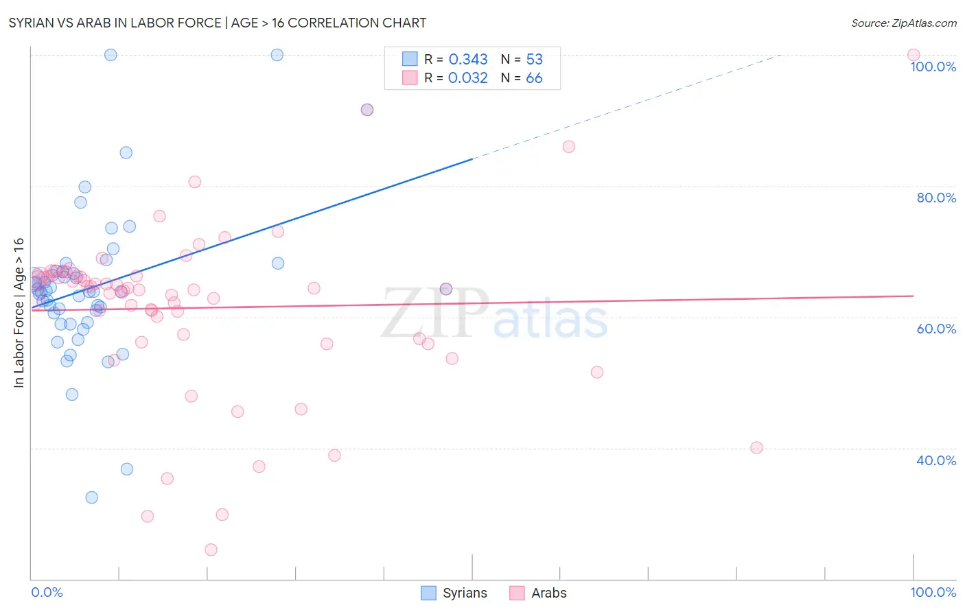 Syrian vs Arab In Labor Force | Age > 16
