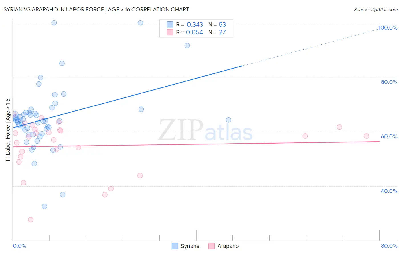 Syrian vs Arapaho In Labor Force | Age > 16