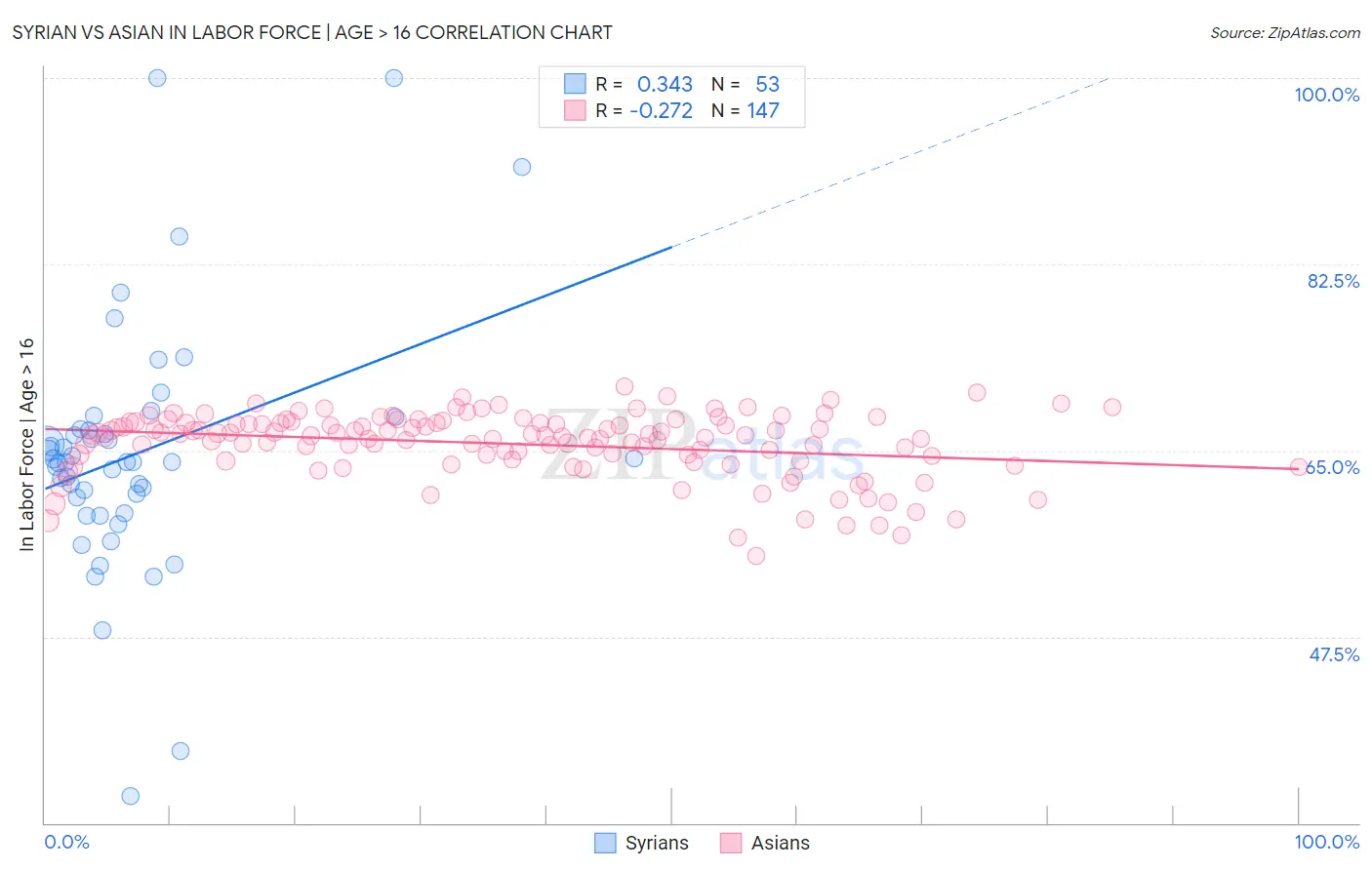 Syrian vs Asian In Labor Force | Age > 16