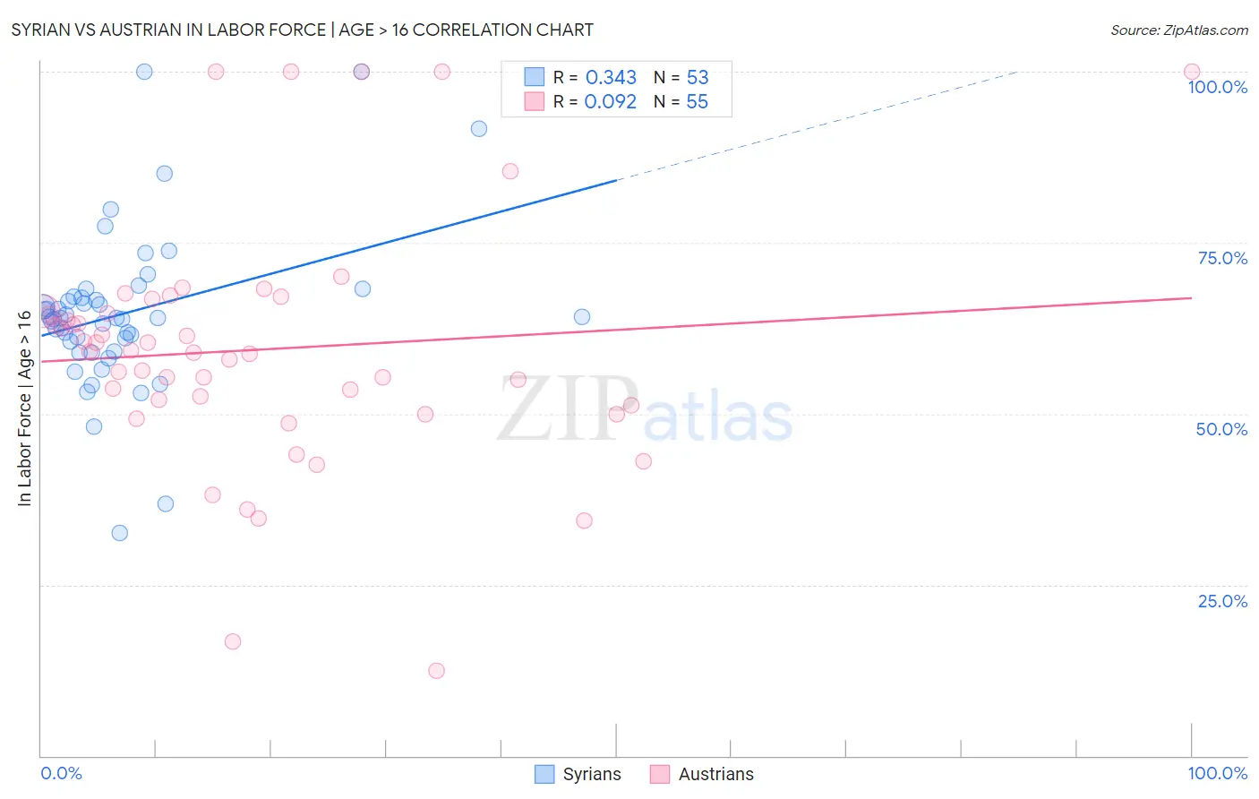 Syrian vs Austrian In Labor Force | Age > 16