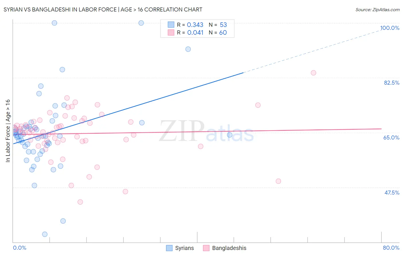Syrian vs Bangladeshi In Labor Force | Age > 16