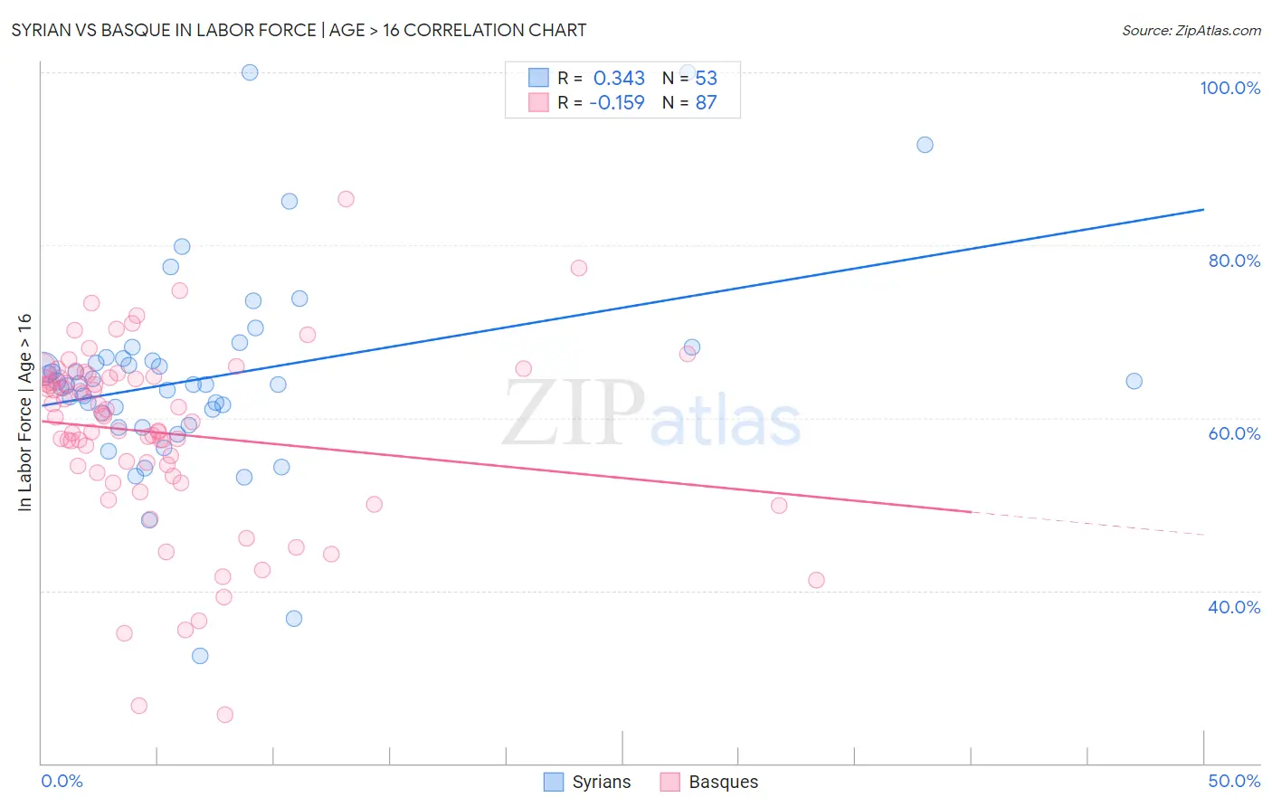 Syrian vs Basque In Labor Force | Age > 16