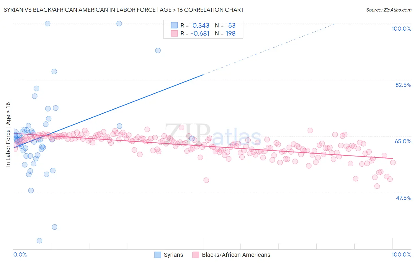 Syrian vs Black/African American In Labor Force | Age > 16