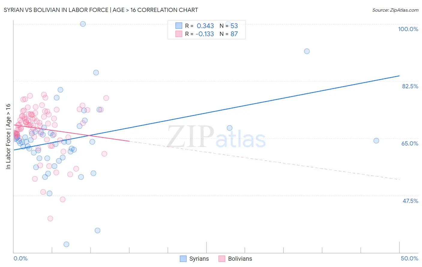 Syrian vs Bolivian In Labor Force | Age > 16
