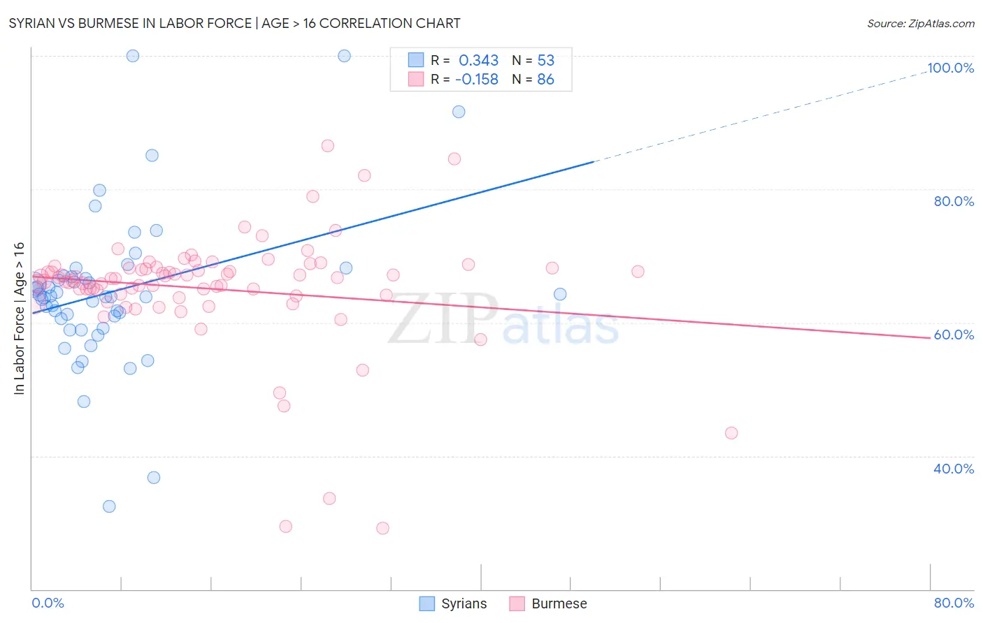 Syrian vs Burmese In Labor Force | Age > 16