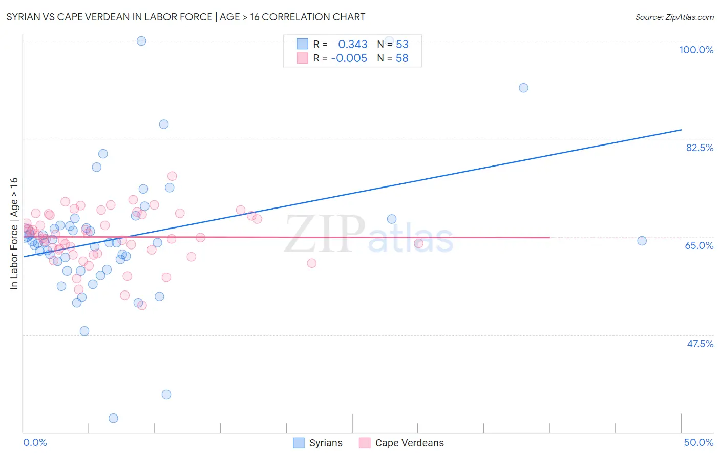 Syrian vs Cape Verdean In Labor Force | Age > 16