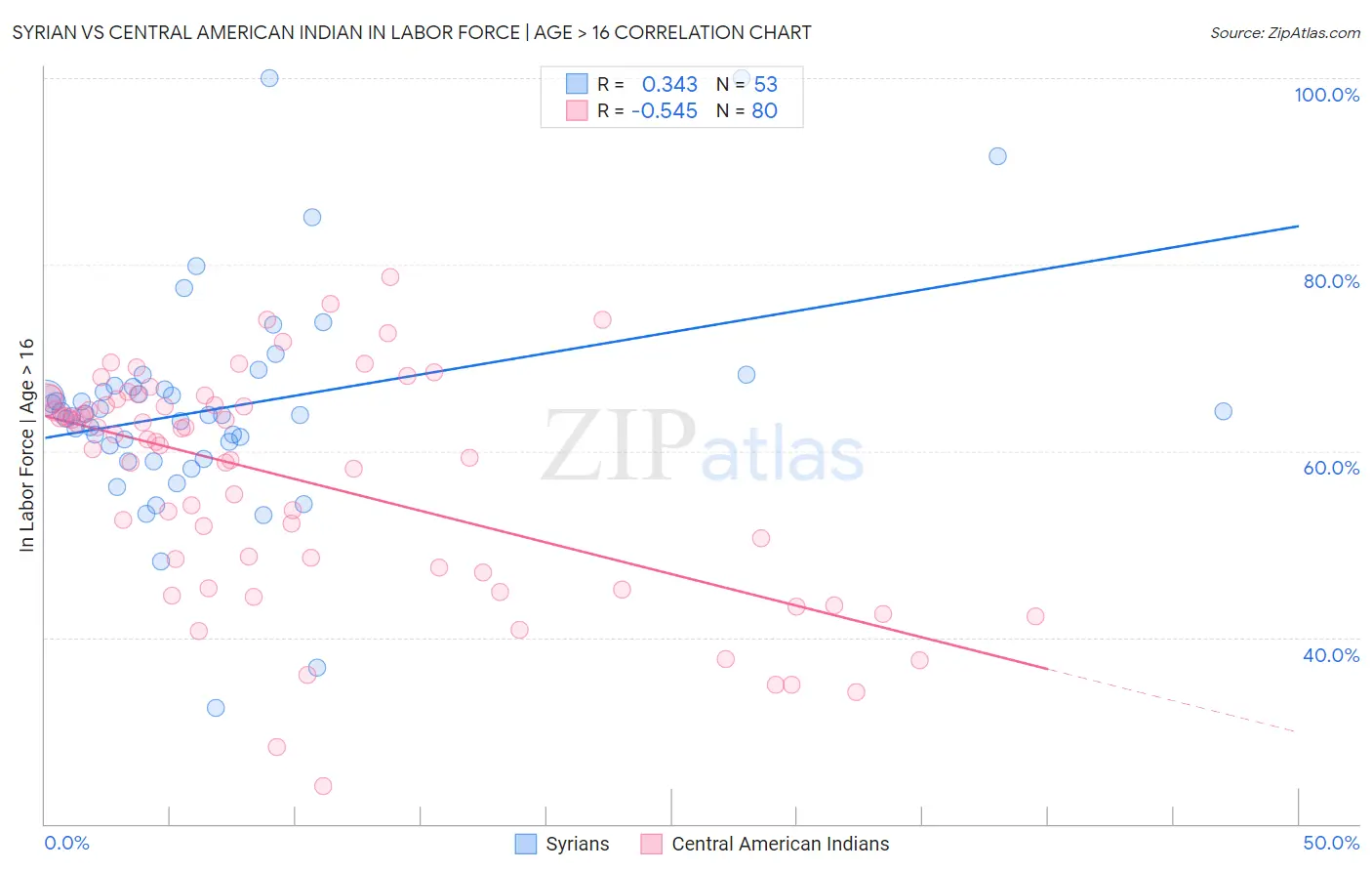 Syrian vs Central American Indian In Labor Force | Age > 16